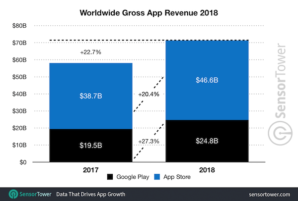 L’App Store continue de générer beaucoup plus d’argent que le Play Store
